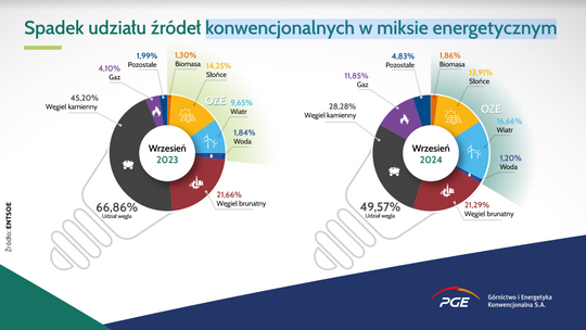 Dlaczego bloki węglowe Elektrowni Dolna Odra nie są konkurencyjne?