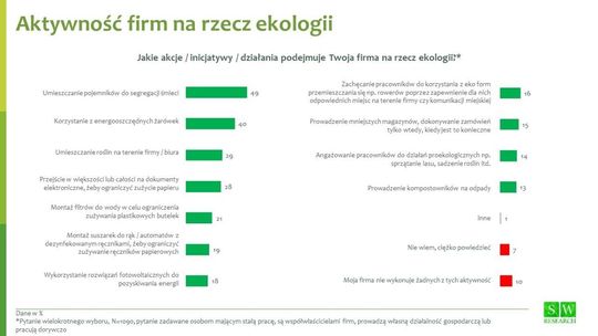 Firmy podejmują działania na rzecz ekologii i dbania o środowisko