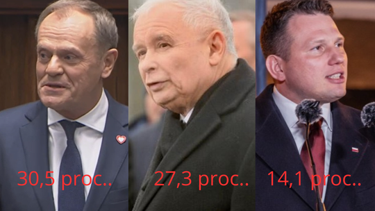 Koalicja podsumowana po dwóch latach od wyborów. Gdyby wybory odbyły się w najbliższą niedzielę, to… Koalicja podsumowana po dwóch latach od wyborów. Gdyby wybory odbyły się w najbliższą niedzielę, to…