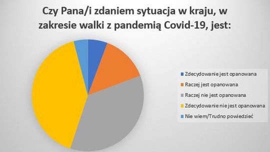 Początek końca pandemii czy potężne niedoszacowanie? Niepokój po decyzjach rządu