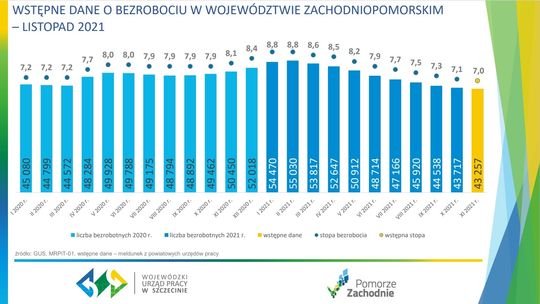 Skala bezrobocia w województwie zachodniopomorskim