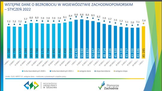 Takie jest bezrobocie rejestrowane w województwie zachodniopomorskim w styczniu 2022 r.