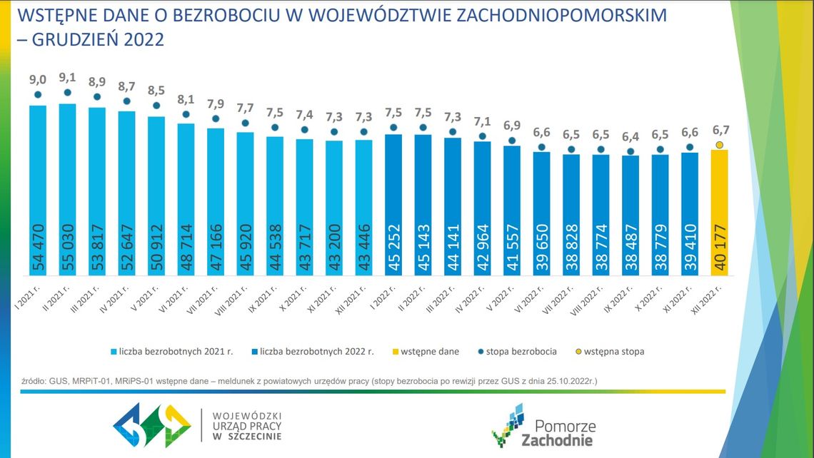 Dane o zachodniopomorskim rynku pracy za końcówkę ubiegłego roku