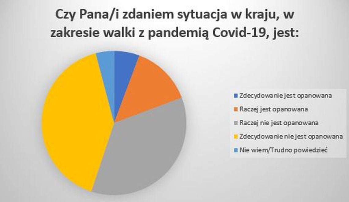 Początek końca pandemii czy potężne niedoszacowanie? Niepokój po decyzjach rządu