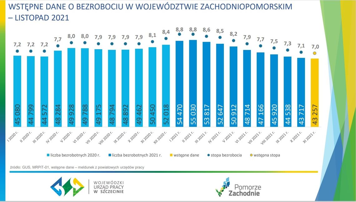 Skala bezrobocia w województwie zachodniopomorskim