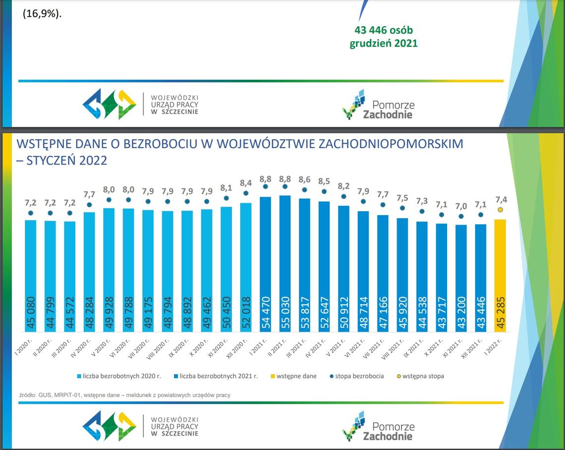 Takie jest bezrobocie rejestrowane w województwie zachodniopomorskim w styczniu 2022 r.