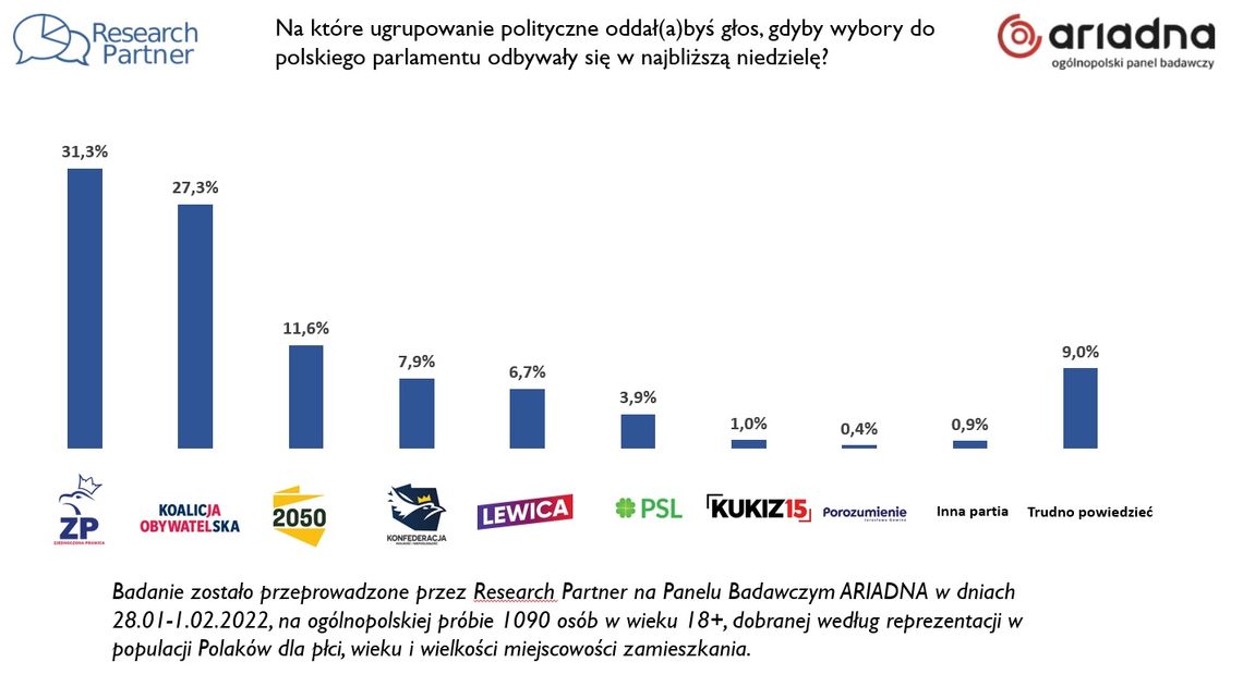 Tusk goni Kaczyńskiego i zmniejsza dystans [SONDAŻ]